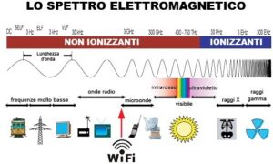 Spettro Elettromagnetico